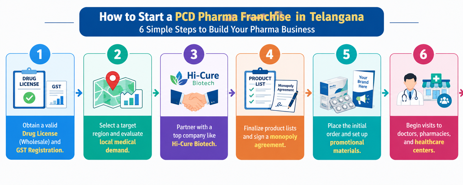 Top 10 PCD Pharma Companies in Telangana