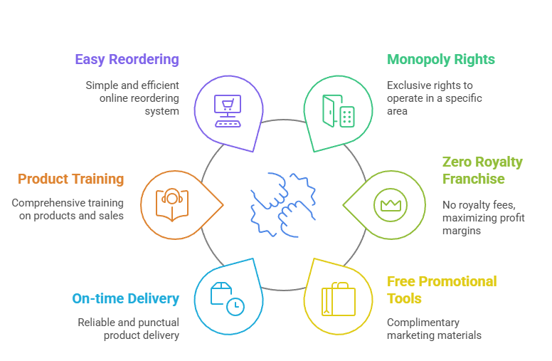 Benefits of Partnering With the Top 5 PCD Pharma Companies in India