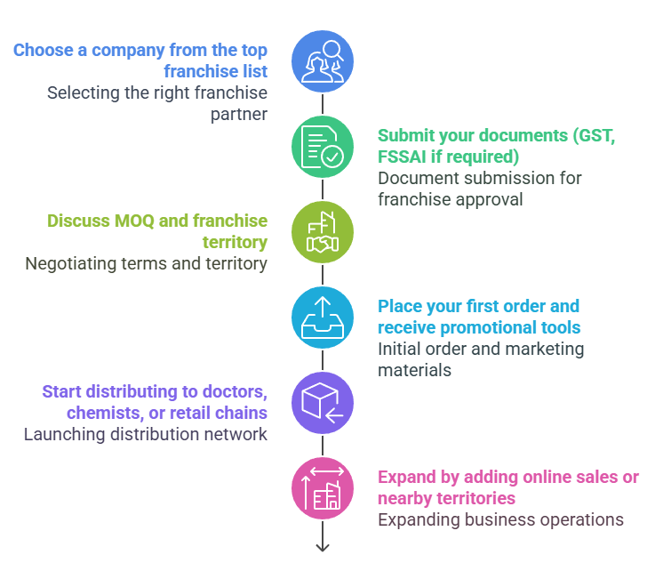 - How to Start Your Own Nutritional Supplement Franchise
